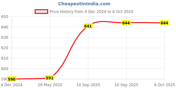 firstcry.com Bunie Portable Desktop Fan with Mobile Holder StandBlue bunie Price History Graph from 4 Dec 2024 to 6 Oct 2025