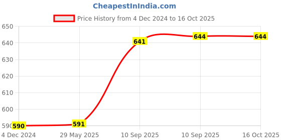 firstcry.com Bunie Portable Desktop Fan with Phone Holder StandPink bunie Price History Graph from 4 Dec 2024 to 16 Oct 2025