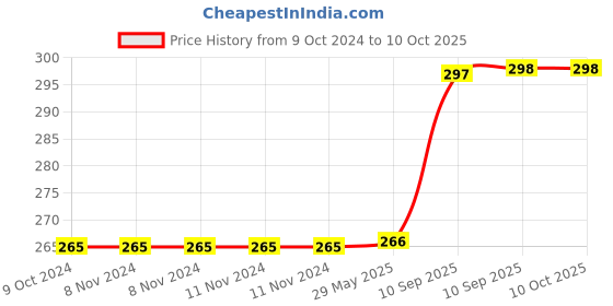 firstcry.com Bunie Press and Go Cat with Scooter Toy  Multicolor bunie Price History Graph from 9 Oct 2024 to 10 Oct 2025