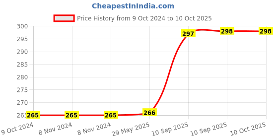 firstcry.com Bunie Press and Go Elephant with Scooter Toy  Multicolor bunie Price History Graph from 9 Oct 2024 to 10 Oct 2025