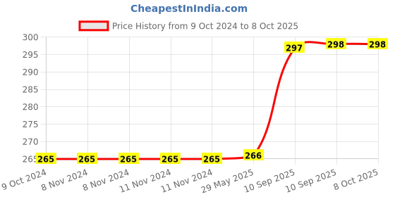 firstcry.com Bunie Press and Go Monkey with Scooter Toy  Multicolor bunie Price History Graph from 9 Oct 2024 to 7 Oct 2025