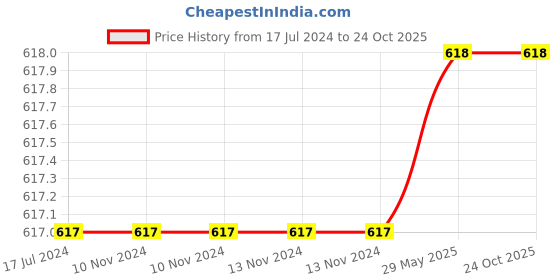 firstcry.com Bunie Pull Along Musical Elephant Toy with Flashing Lights for Kids  Green bunie Price History Graph from 17 Jul 2024 to 22 Oct 2025