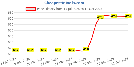 firstcry.com Bunie Pull Along Musical Elephant Toy with Flashing Lights for Kids  Red bunie Price History Graph from 17 Jul 2024 to 12 Oct 2025