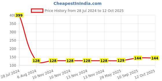 firstcry.com Bunie Pull Back Emergency Vehicle Van Toys for Kids  Pack of 6 Multicolor bunie Price History Graph from 28 Jul 2024 to 12 Oct 2025