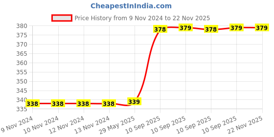 firstcry.com Bunie Pull Back Mini Construction Vehicle Toy  Pack of 3 Color May Vary bunie Price History Graph from 9 Nov 2024 to 22 Nov 2025