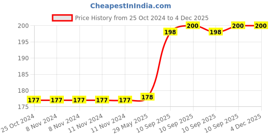 firstcry.com Bunie Rabbit Theme Rubber DIY Coloring & Stamping Set  Pink bunie Price History Graph from 25 Oct 2024 to 4 Dec 2025