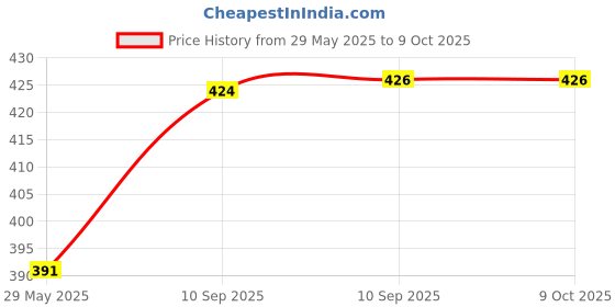 firstcry.com Bunie Rabbit Themed Multipurpose Use Hand BagPack of 1 (Color & Design May Vary) bunie Price History Graph from 29 May 2025 to 8 Oct 2025