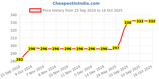 firstcry.com Bunie Realistic Motorcycle Toy with Bike Rider  Pack of 1 Random Color bunie Price History Graph from 25 Sep 2024 to 16 Oct 2025