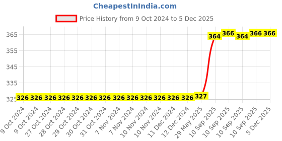 firstcry.com Bunie Realistic Small Size Die Cast Metal Car Toy for Kids Grey bunie Price History Graph from 9 Oct 2024 to 5 Dec 2025