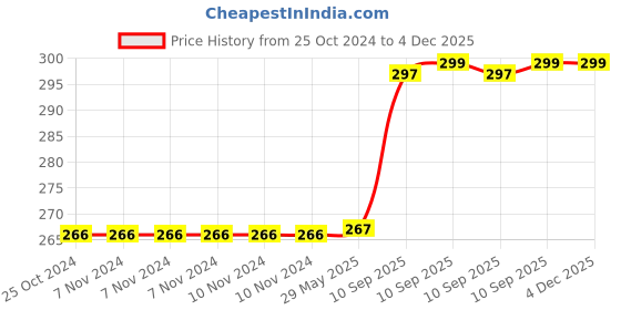 firstcry.com Bunie Realistic Small Size Die Cast Metal Car Toy for Kids Maroon bunie Price History Graph from 25 Oct 2024 to 4 Dec 2025