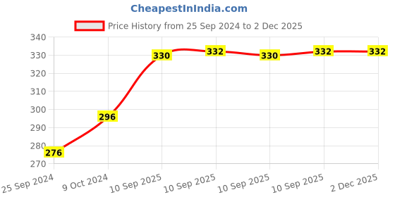 firstcry.com Bunie Realistic Small Size Die Cast Metal Car Toy for Kids  Red bunie Price History Graph from 25 Sep 2024 to 2 Dec 2025