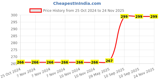 firstcry.com Bunie Realistic Small Size Die Cast Metal Car Toy for Kids  White bunie Price History Graph from 25 Oct 2024 to 24 Nov 2025