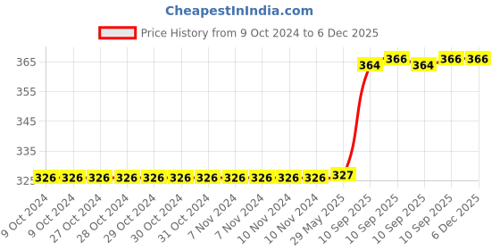 firstcry.com Bunie Realistic Small Size Die Cast Metal Car Toy for Kids Yellow bunie Price History Graph from 9 Oct 2024 to 6 Dec 2025