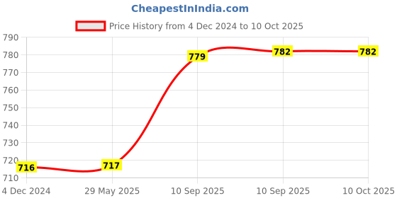 firstcry.com Bunie Rechargeable Portable Desktop FanBeige bunie Price History Graph from 4 Dec 2024 to 10 Oct 2025