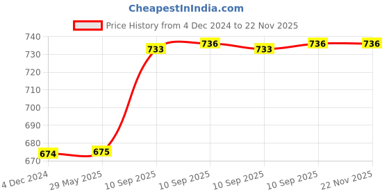 firstcry.com Bunie Rechargeable Portable Desktop FanPink bunie Price History Graph from 4 Dec 2024 to 21 Nov 2025