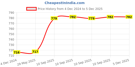 firstcry.com Bunie Rechargeable Portable Desktop FanPink bunie Price History Graph from 4 Dec 2024 to 4 Dec 2025
