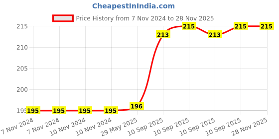 firstcry.com Bunie Refillable Small Mini Empty Plastic Travel Bottles Set  Pink bunie Price History Graph from 7 Nov 2024 to 28 Nov 2025
