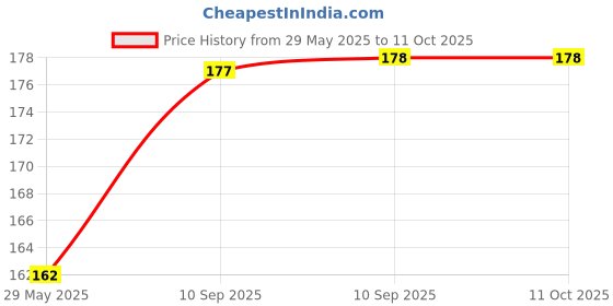 firstcry.com Bunie Refillable Small Mini Empty Plastic Travel Bottles SetSea green bunie Price History Graph from 29 May 2025 to 11 Oct 2025