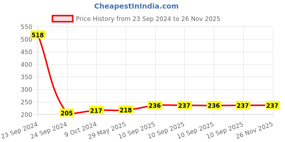 firstcry.com Bunie Retro Fary Tale Aesthetic Stickers Book Set - 20 Sheets/300+ Stickers bunie Price History Graph from 23 Sep 2024 to 25 Nov 2025