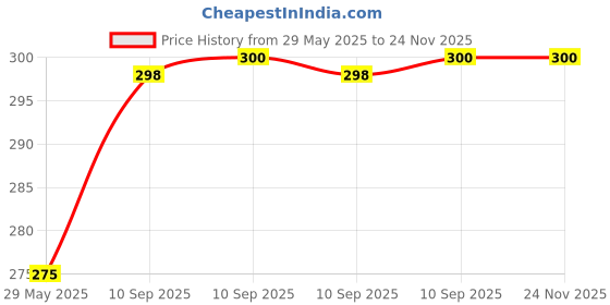 firstcry.com Bunie Retro Mysterious Art Kawaii Stickers Set4 Packets Decorative Stickers bunie Price History Graph from 29 May 2025 to 24 Nov 2025