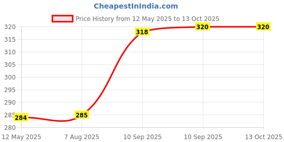 firstcry.com Bunie Sank Magic Practice Copybook for KidsSet of 4 Books and 10 Refills bunie Price History Graph from 12 May 2025 to 13 Oct 2025