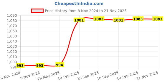 firstcry.com Bunie Sea Rescue Airplane Toy for Kids  Red bunie Price History Graph from 8 Nov 2024 to 21 Nov 2025