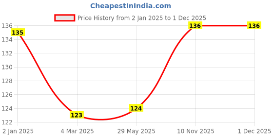 firstcry.com Bunie Self-Adhesive Memo Pad 4 Sizes Sticky Notes210 Sheets Purple bunie Price History Graph from 2 Jan 2025 to 1 Dec 2025