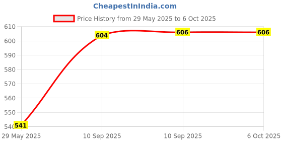 firstcry.com Bunie Silicone Pop It Fidget Toy with Key Chains - Multicolor bunie Price History Graph from 29 May 2025 to 6 Oct 2025