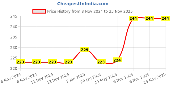 firstcry.com Bunie Smiley, Star & Heart Design Stickers Set  Set of 4 Cute Stickers Sheets bunie Price History Graph from 8 Nov 2024 to 23 Nov 2025