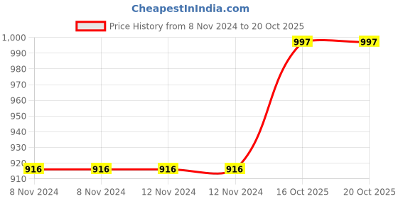 firstcry.com Bunie Space Astronaut Theme Insulated Bento Lunch Box with Spoon & Chopstick bunie Price History Graph from 8 Nov 2024 to 18 Oct 2025