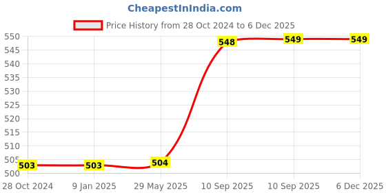 firstcry.com Bunie Space Astronaut Theme Pencil Pouch for Kids Multicolor bunie Price History Graph from 28 Oct 2024 to 4 Dec 2025