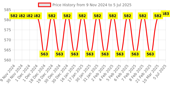 firstcry.com Bunie Space Theme 2 in 1 Sticky Target Shooting Game with Basket Ball for Kids bunie Price History Graph from 9 Nov 2024 to 5 Jul 2025