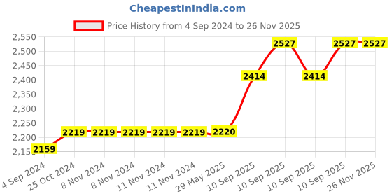 firstcry.com Bunie Space Theme Large Capacity Backpack for Boys - 16.5 Inches bunie Price History Graph from 4 Sep 2024 to 25 Nov 2025