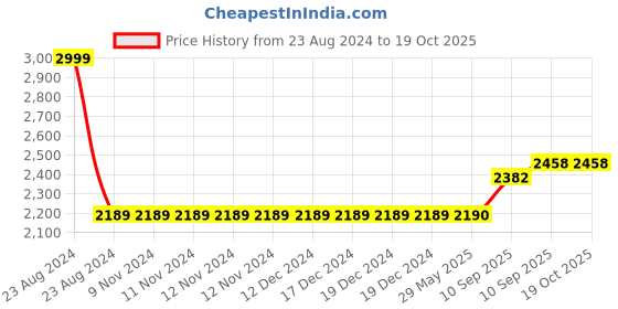 firstcry.com Bunie Space Themed School Bag  Height 16 Inch bunie Price History Graph from 23 Aug 2024 to 19 Oct 2025