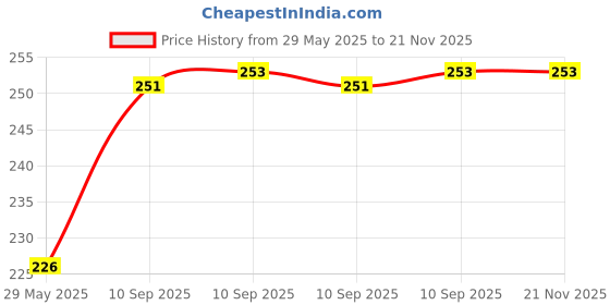 firstcry.com Bunie Speed Up Puzzle Cube 3x3x3Multicolor bunie Price History Graph from 29 May 2025 to 21 Nov 2025