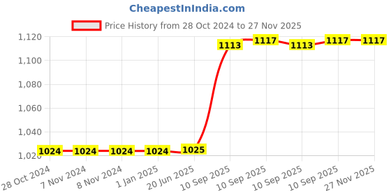 firstcry.com Bunie Squishy Duck LED Night Lamp for Kids bunie Price History Graph from 28 Oct 2024 to 27 Nov 2025