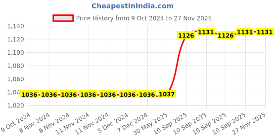 firstcry.com Bunie Squishy Panda LED Night Lamp for Kids bunie Price History Graph from 9 Oct 2024 to 27 Nov 2025