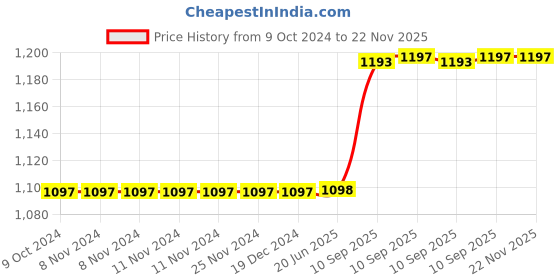 firstcry.com Bunie Squishy Rabbit LED Night Lamp for Kids bunie Price History Graph from 9 Oct 2024 to 22 Nov 2025