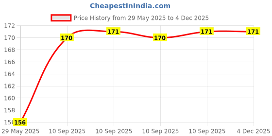 firstcry.com Bunie Stainless Steel Self Adhesive Soap HolderPack of 1 bunie Price History Graph from 29 May 2025 to 4 Dec 2025