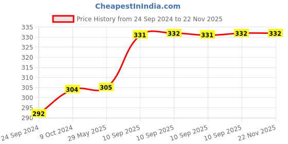 firstcry.com Bunie Star Sea Boundary Japanese Style Decorative Stickers Book - 50 Sheets/1200Pcs bunie Price History Graph from 24 Sep 2024 to 22 Nov 2025