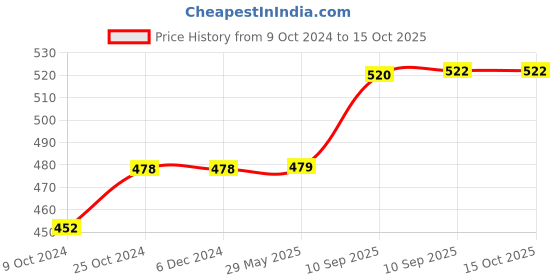 firstcry.com Bunie Strawberry Shaped Expandable Silicone Sipper Bottle with Wrist Strap  700 ml Red bunie Price History Graph from 9 Oct 2024 to 14 Oct 2025