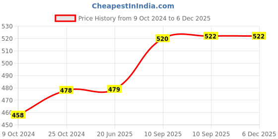 firstcry.com Bunie Stylish Collapsible Silicone Sipper Bottle with Wrist Strap  Pack of 1 Green bunie Price History Graph from 9 Oct 2024 to 5 Dec 2025