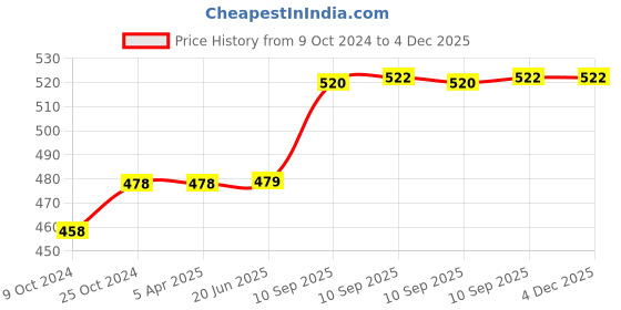 firstcry.com Bunie Stylish Collapsible Silicone Sipper Bottle with Wrist Strap  Pack of 1 Orange bunie Price History Graph from 9 Oct 2024 to 4 Dec 2025