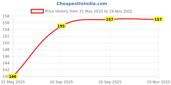 firstcry.com Bunie Stylish Pencils Set with Sharpener Eraser and Pencil Cap 13 Pcs bunie Price History Graph from 31 May 2025 to 17 Nov 2025