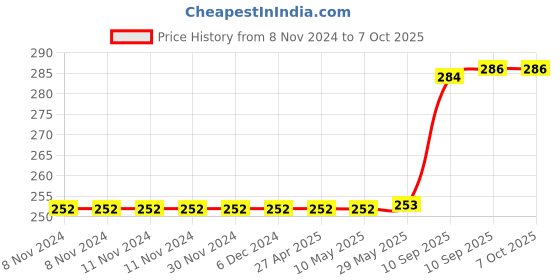 firstcry.com Bunie Tennis Rebounce Ball Game with String  Multicolor bunie Price History Graph from 8 Nov 2024 to 7 Oct 2025