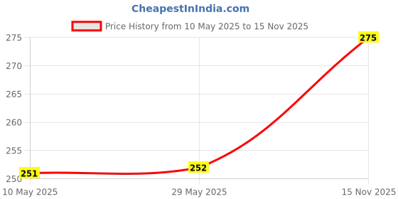 firstcry.com Bunie Transparent Pencil Pouch with Zipper Closure Pack of 1 - Blue bunie Price History Graph from 10 May 2025 to 15 Nov 2025