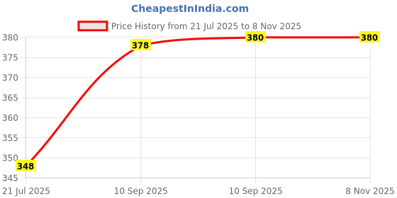 firstcry.com Bunie Transparent Pencil Pouch with Zipper Closure Pack of 1 - Blue bunie Price History Graph from 21 Jul 2025 to 7 Nov 2025
