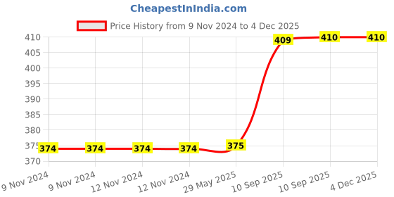 firstcry.com Bunie Travel Toiletry Organizer Bag with Hanging Hook  Black bunie Price History Graph from 9 Nov 2024 to 3 Dec 2025