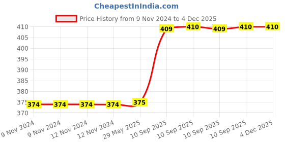 firstcry.com Bunie Travel Toiletry Organizer Bag with Hanging Hook Grey bunie Price History Graph from 9 Nov 2024 to 3 Dec 2025
