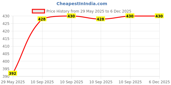 firstcry.com Bunie Travel Toiletry Organizer Bag with Waterproof Pockets, Mesh PocketsBlue bunie Price History Graph from 29 May 2025 to 6 Dec 2025